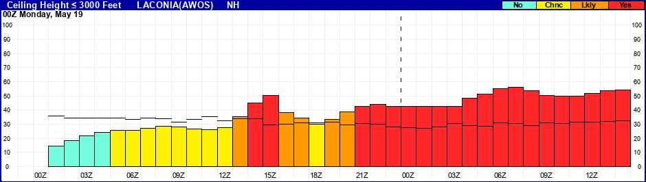 Flight Category Probability Plot