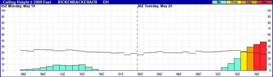 Flight Category Probability Plot