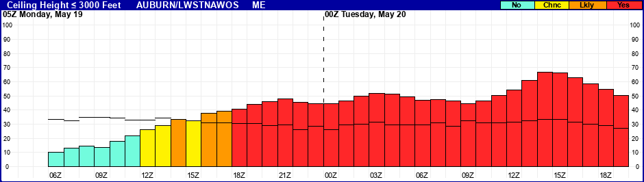 Flight Category Probability Plot