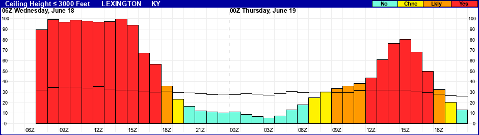 Flight Category Probability Plot
