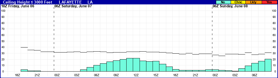 Flight Category Probability Plot