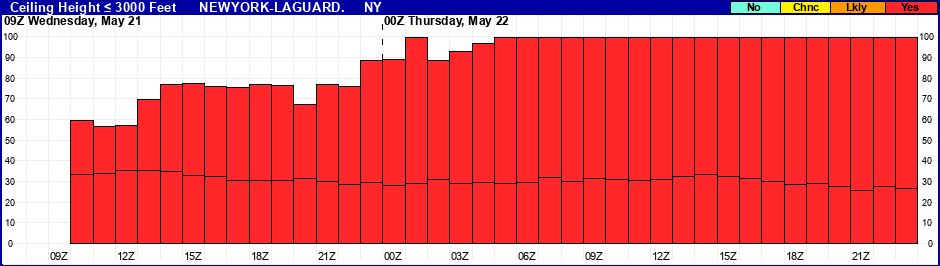 Flight Category Probability Plot