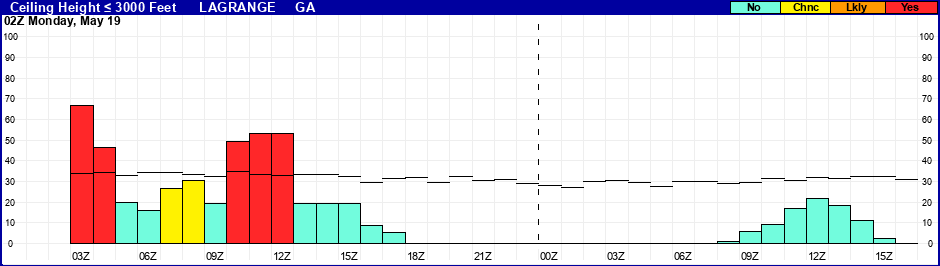 Flight Category Probability Plot