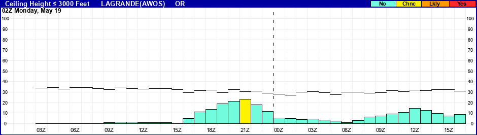 Flight Category Probability Plot