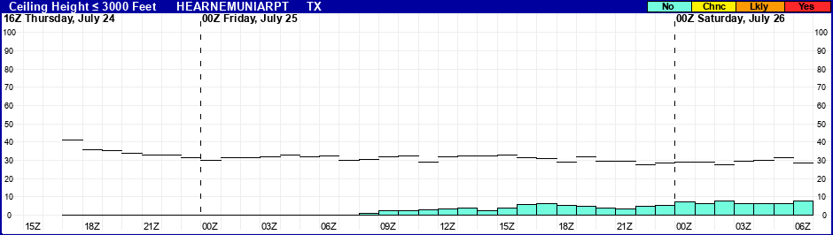 Flight Category Probability Plot