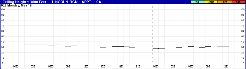 Flight Category Probability Plot