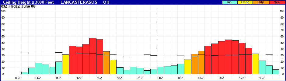 Flight Category Probability Plot