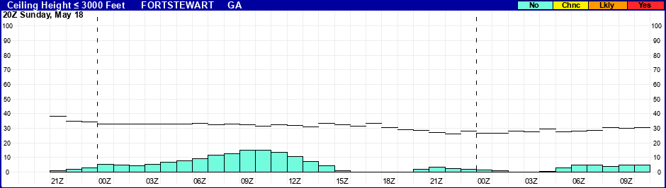 Flight Category Probability Plot