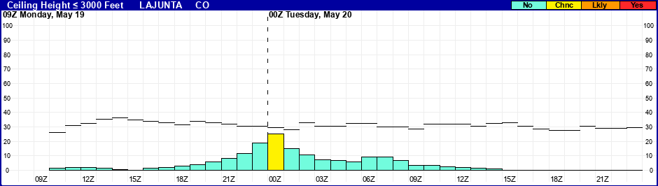Flight Category Probability Plot