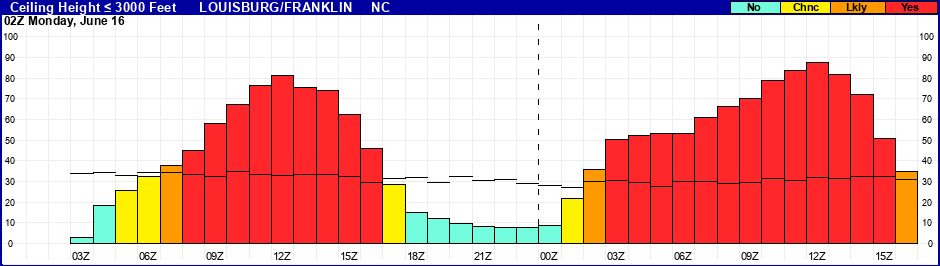 Flight Category Probability Plot