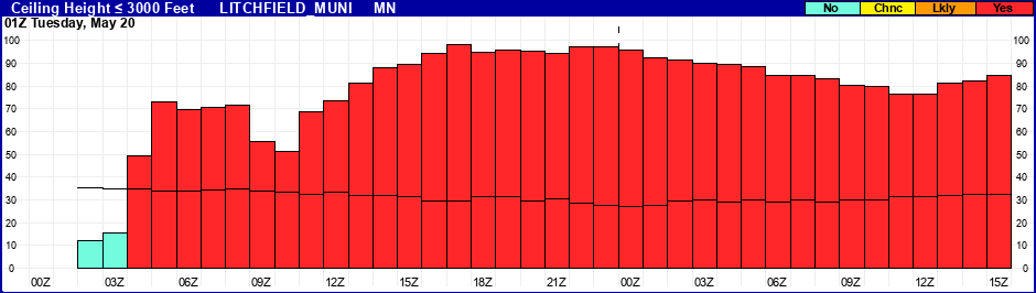 Flight Category Probability Plot