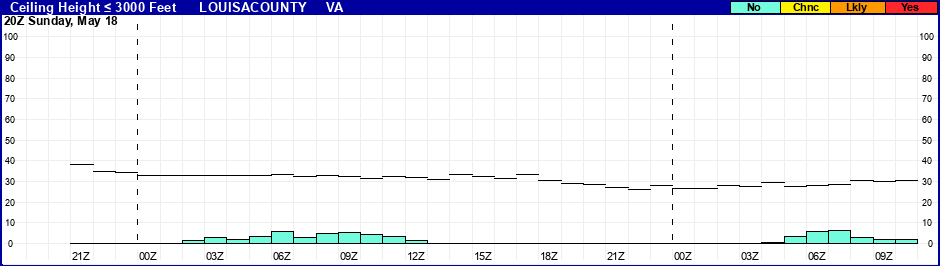 Flight Category Probability Plot