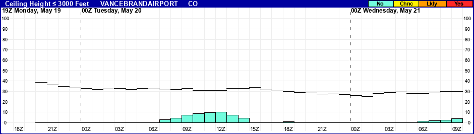 Flight Category Probability Plot