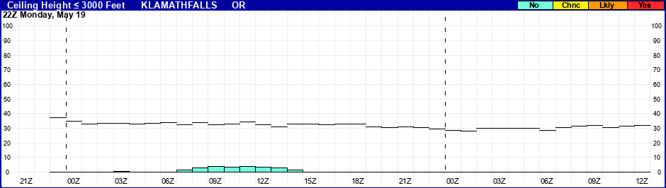 Flight Category Probability Plot