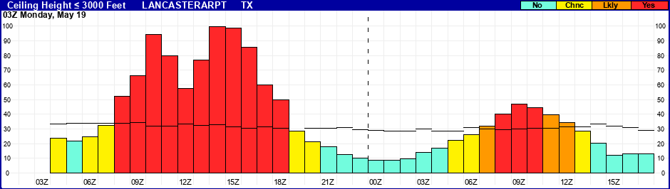Flight Category Probability Plot