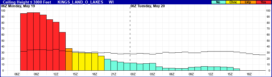 Flight Category Probability Plot