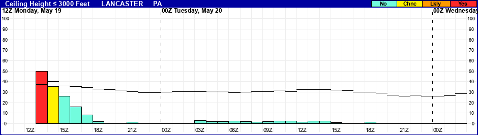 Flight Category Probability Plot