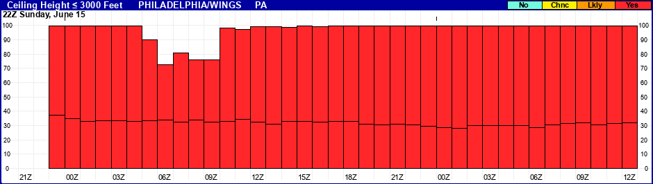 Flight Category Probability Plot