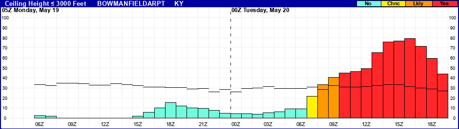 Flight Category Probability Plot