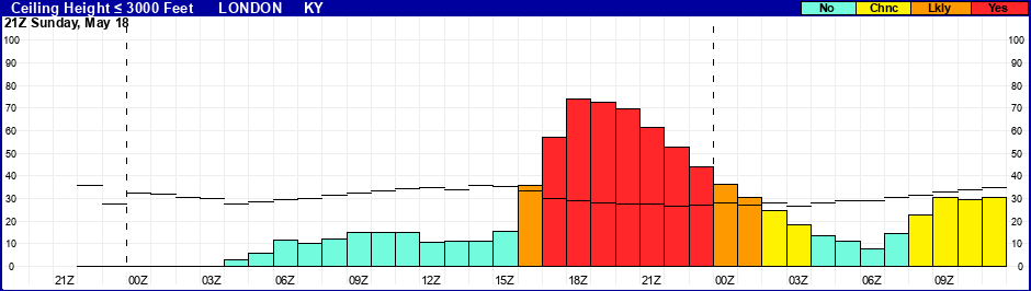 Flight Category Probability Plot