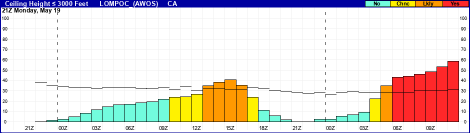 Flight Category Probability Plot