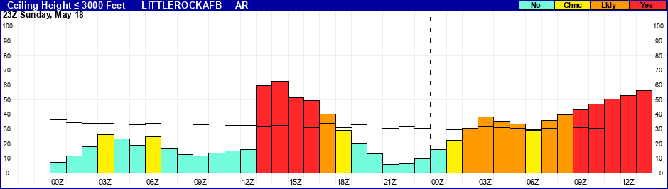 Flight Category Probability Plot