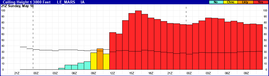 Flight Category Probability Plot