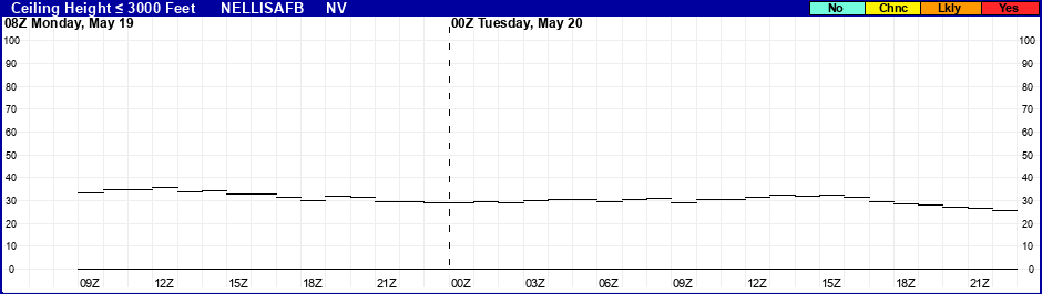 Flight Category Probability Plot