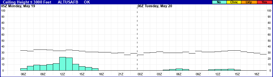 Flight Category Probability Plot