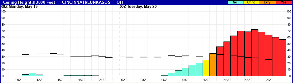 Flight Category Probability Plot