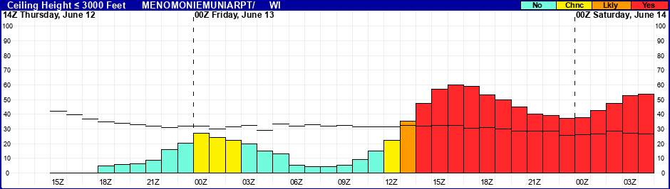 Flight Category Probability Plot