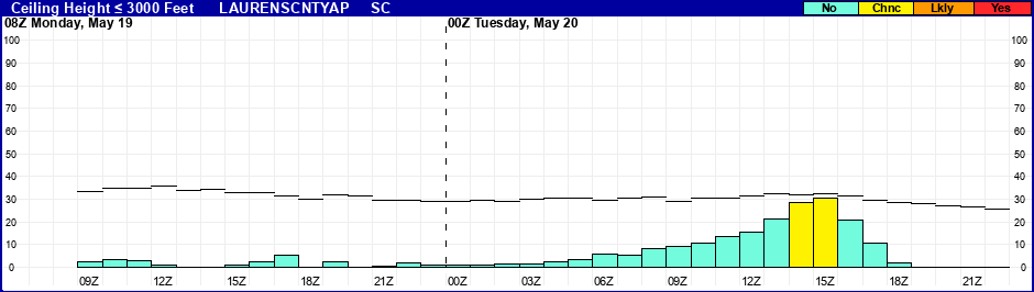 Flight Category Probability Plot