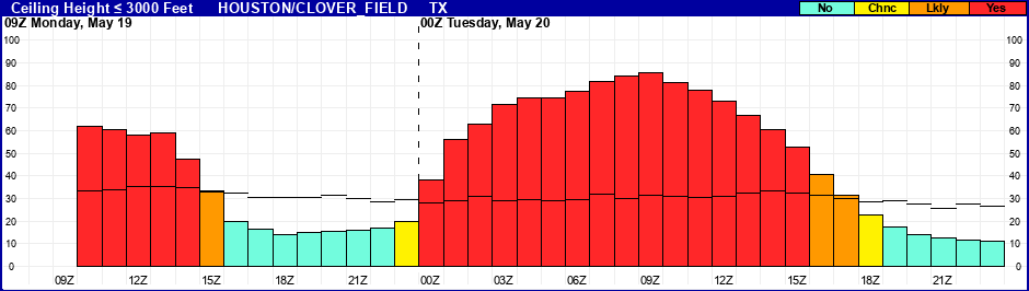 Flight Category Probability Plot