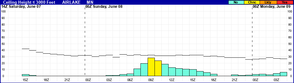 Flight Category Probability Plot