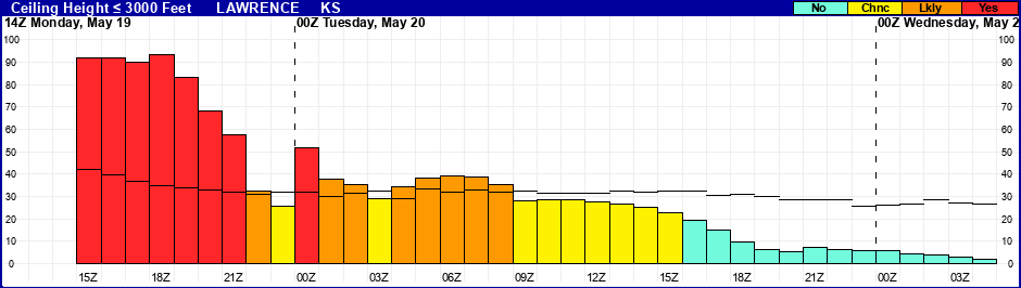Flight Category Probability Plot