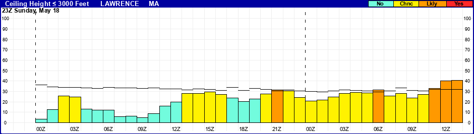 Flight Category Probability Plot