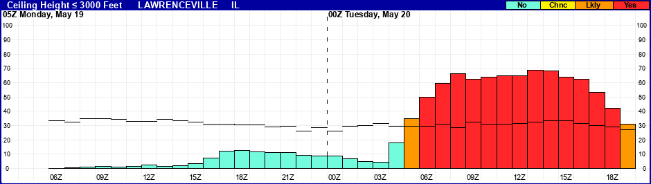 Flight Category Probability Plot