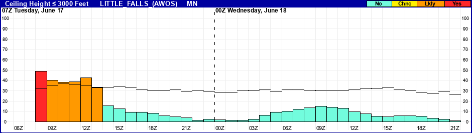 Flight Category Probability Plot