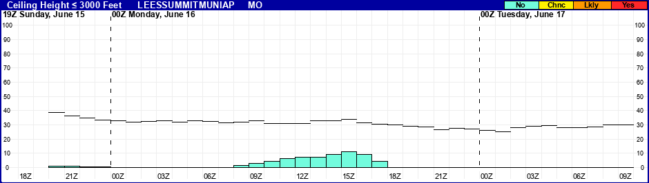 Flight Category Probability Plot