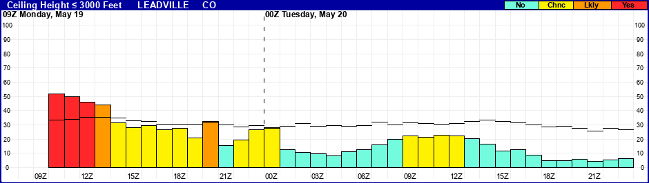 Flight Category Probability Plot