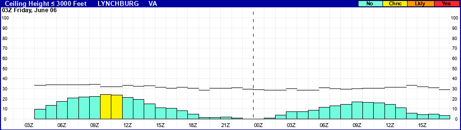 Flight Category Probability Plot