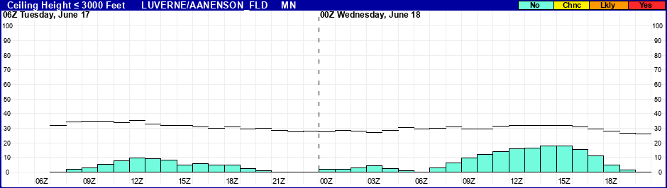 Flight Category Probability Plot