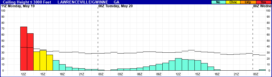 Flight Category Probability Plot