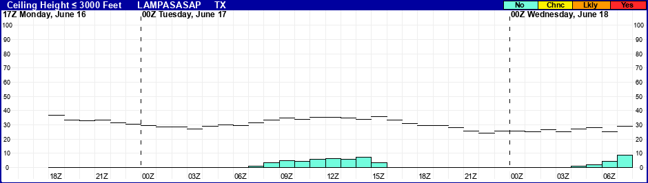 Flight Category Probability Plot