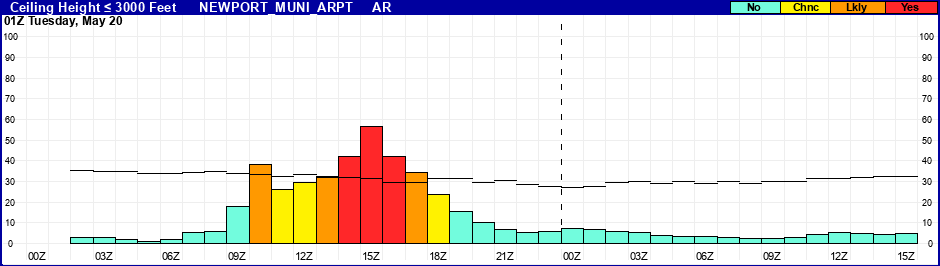 Flight Category Probability Plot