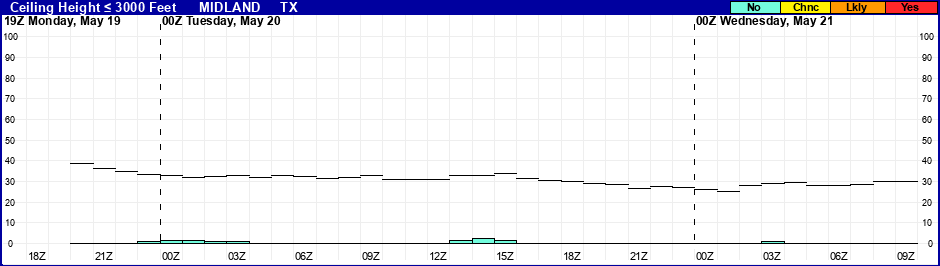 Flight Category Probability Plot