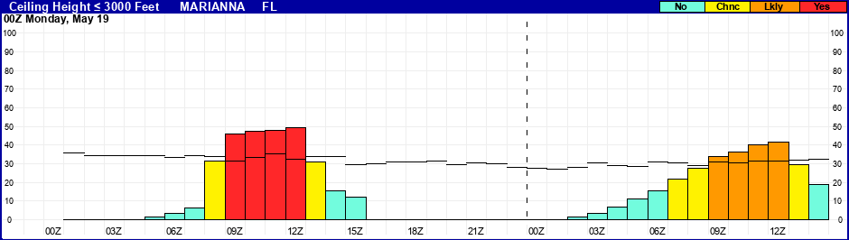 Flight Category Probability Plot