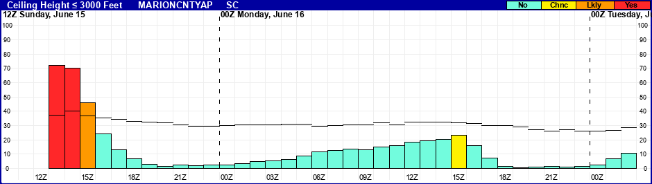 Flight Category Probability Plot