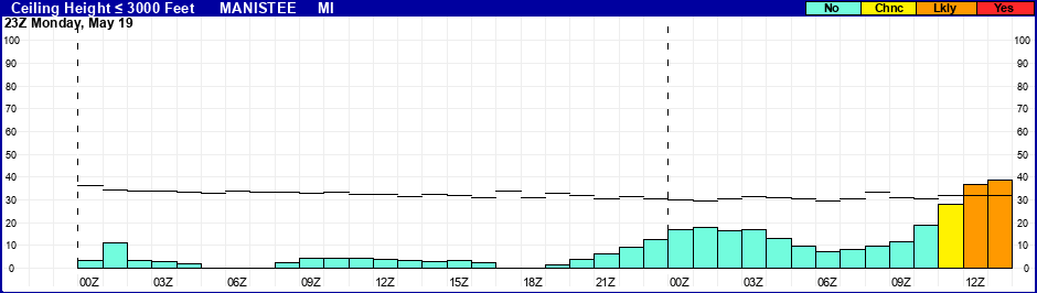 Flight Category Probability Plot