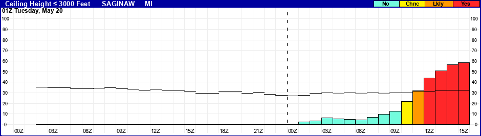 Flight Category Probability Plot